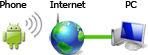 Verbindung des Phones zum Server über das Internet