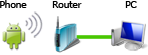 Direkte Verbindung des Phones zum Router (empfohlen)