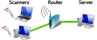 Scanner über Router mit Server verbinden