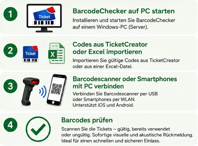 Barcode-Tickets mit BarcodeChecker scannen und prüfen